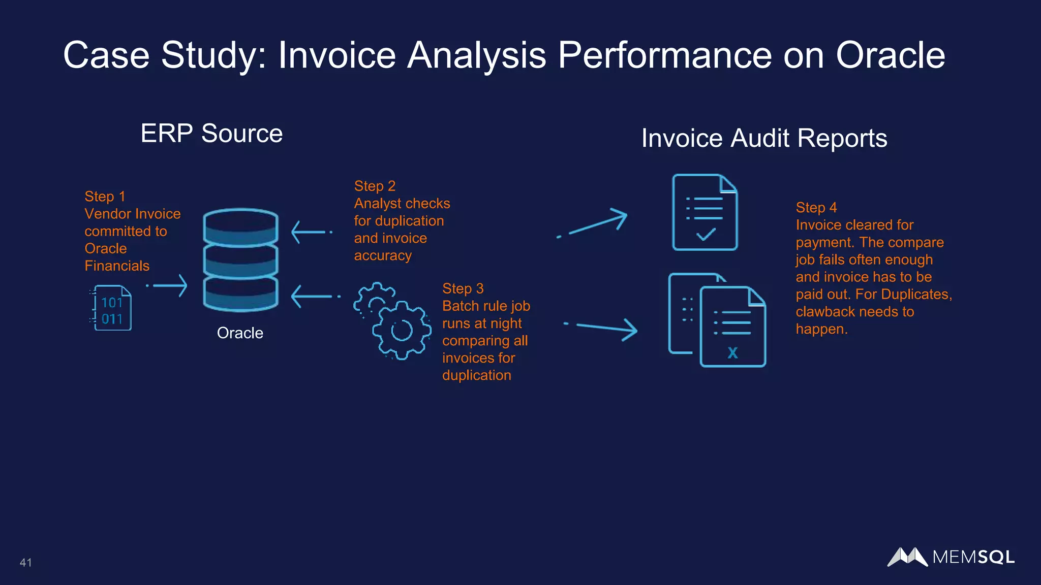 41
Case Study: Invoice Analysis Performance on Oracle
Oracle
Step 1
Vendor Invoice
committed to
Oracle
Financials
Step 2
Analyst checks
for duplication
and invoice
accuracy
Step 3
Batch rule job
runs at night
comparing all
invoices for
duplication
Step 4
Invoice cleared for
payment. The compare
job fails often enough
and invoice has to be
paid out. For Duplicates,
clawback needs to
happen.
ERP Source Invoice Audit Reports
 
