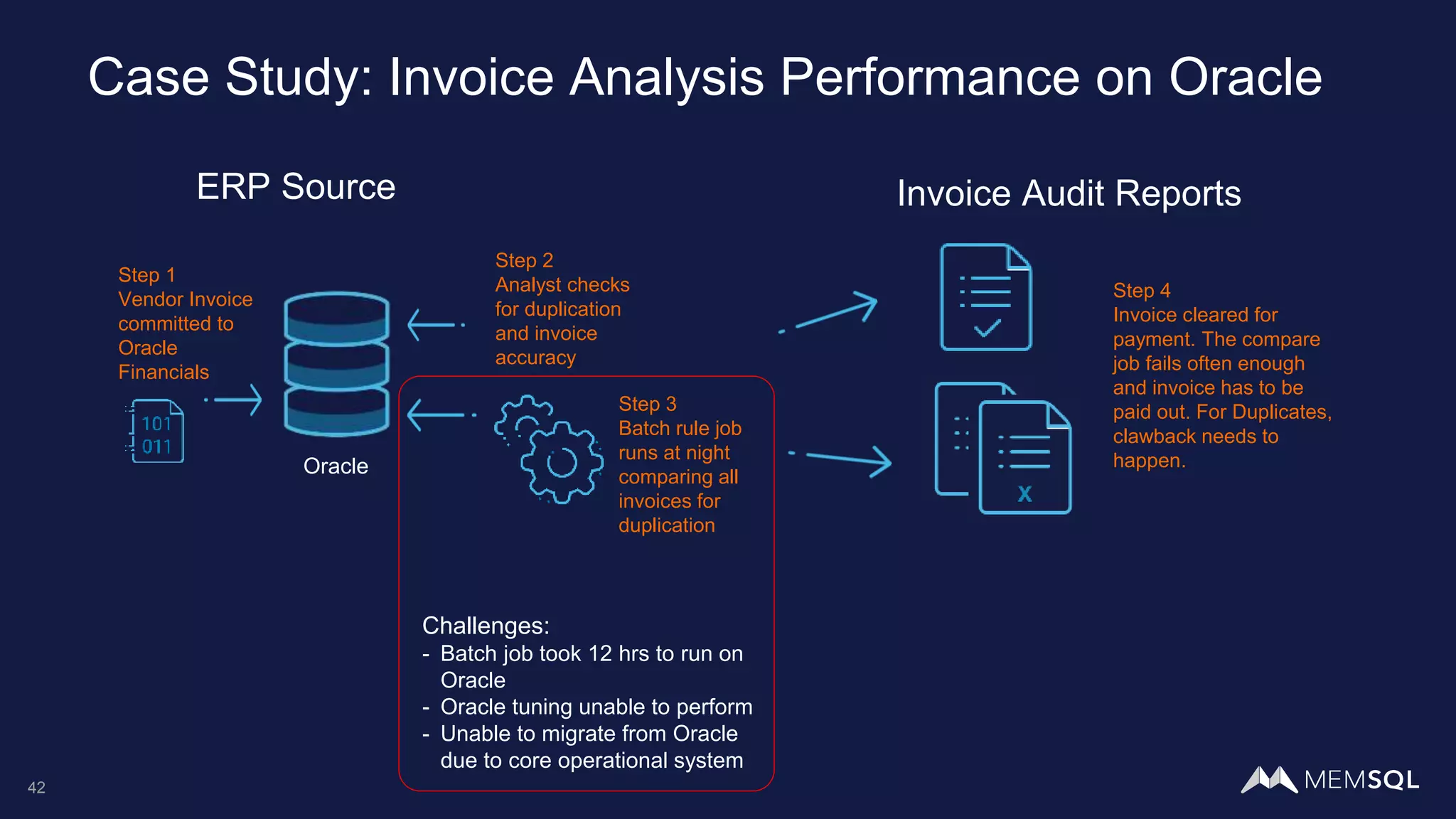 42
Case Study: Invoice Analysis Performance on Oracle
Oracle
Step 1
Vendor Invoice
committed to
Oracle
Financials
Step 2
Analyst checks
for duplication
and invoice
accuracy
Step 3
Batch rule job
runs at night
comparing all
invoices for
duplication
Step 4
Invoice cleared for
payment. The compare
job fails often enough
and invoice has to be
paid out. For Duplicates,
clawback needs to
happen.
Challenges:
- Batch job took 12 hrs to run on
Oracle
- Oracle tuning unable to perform
- Unable to migrate from Oracle
due to core operational system
ERP Source Invoice Audit Reports
 