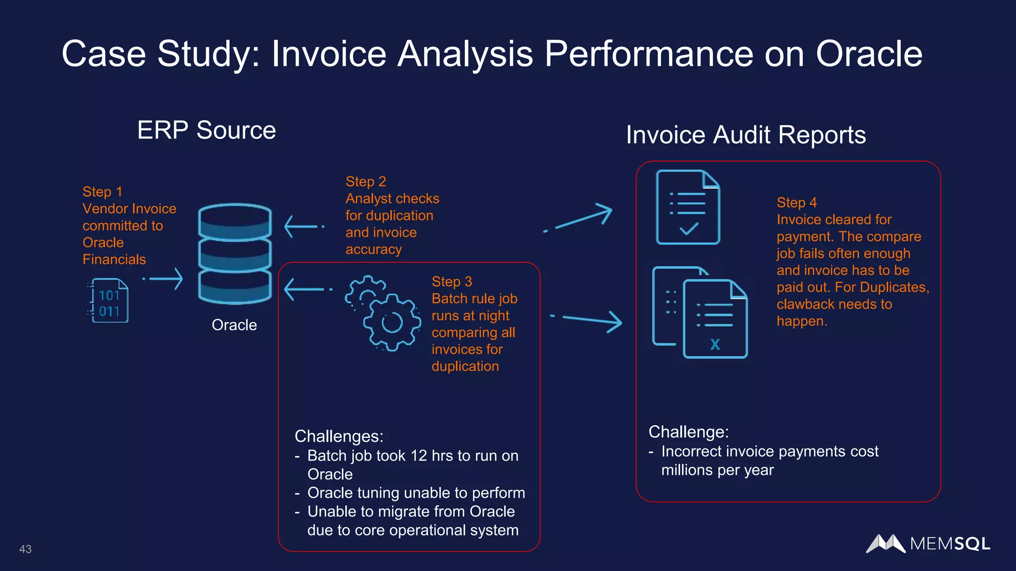 43
Case Study: Invoice Analysis Performance on Oracle
ERP Source
Oracle
Step 1
Vendor Invoice
committed to
Oracle
Financials
Step 2
Analyst checks
for duplication
and invoice
accuracy
Step 3
Batch rule job
runs at night
comparing all
invoices for
duplication
Step 4
Invoice cleared for
payment. The compare
job fails often enough
and invoice has to be
paid out. For Duplicates,
clawback needs to
happen.
Challenges:
- Batch job took 12 hrs to run on
Oracle
- Oracle tuning unable to perform
- Unable to migrate from Oracle
due to core operational system
Invoice Audit Reports
Challenge:
- Incorrect invoice payments cost
millions per year
 