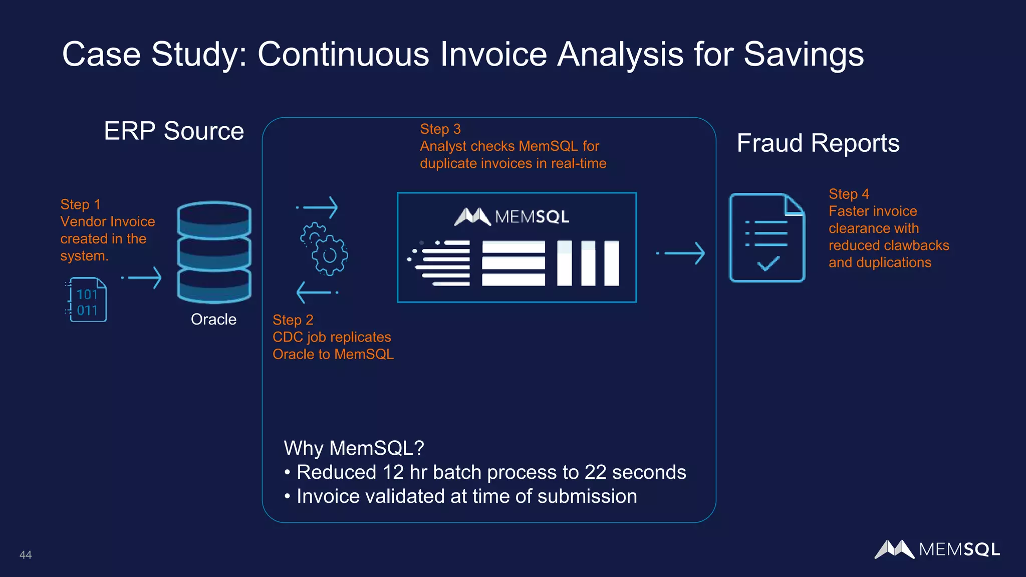 44
Case Study: Continuous Invoice Analysis for Savings
ERP Source
Oracle
Step 3
Analyst checks MemSQL for
duplicate invoices in real-time
Step 2
CDC job replicates
Oracle to MemSQL
Step 4
Faster invoice
clearance with
reduced clawbacks
and duplications
Fraud Reports
Step 1
Vendor Invoice
created in the
system.
Why MemSQL?
• Reduced 12 hr batch process to 22 seconds
• Invoice validated at time of submission
 