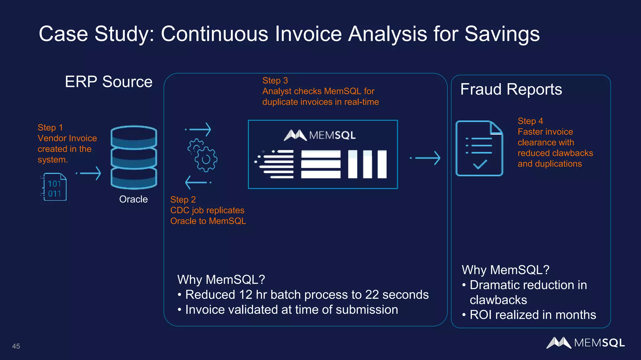 45
Case Study: Continuous Invoice Analysis for Savings
ERP Source
Oracle
Step 3
Analyst checks MemSQL for
duplicate invoices in real-time
Step 2
CDC job replicates
Oracle to MemSQL
Step 4
Faster invoice
clearance with
reduced clawbacks
and duplications
Fraud Reports
Step 1
Vendor Invoice
created in the
system.
Why MemSQL?
• Reduced 12 hr batch process to 22 seconds
• Invoice validated at time of submission
Why MemSQL?
• Dramatic reduction in
clawbacks
• ROI realized in months
 