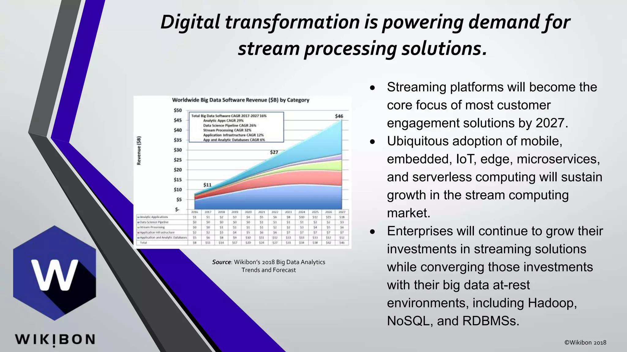 Digital transformation is powering demand for
stream processing solutions.
Source: Wikibon’s 2018 Big Data Analytics
Trends and Forecast
 Streaming platforms will become the
core focus of most customer
engagement solutions by 2027.
 Ubiquitous adoption of mobile,
embedded, IoT, edge, microservices,
and serverless computing will sustain
growth in the stream computing
market.
 Enterprises will continue to grow their
investments in streaming solutions
while converging those investments
with their big data at-rest
environments, including Hadoop,
NoSQL, and RDBMSs.
©Wikibon 2018
 
