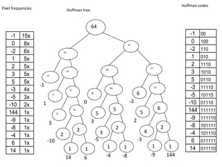 Huffman codes
Pixel frequencies                              Huffman tree


                                                                    64
    -1 15x                                                                                                                                           -1   00

    0   8x                                                                                          35
                                                                                                                                                     0    100

    -2 6x                                 29
                                                                                                                                                     -2   110

    1   5x                                                                                                                                           1    010

    2   5x                                                                                                                                           2    1110
                                                                                                                         17
                                                                                 18
    3   5x               15
                                               14
                                                                                                                                                     3    1010

    5   5x                                                                                                                                           5    0110
                    -1                                                                                                        11                     -3   11110
    -3 4x                                           9
                                                                                      10

                              5
                                                                    8                                        6                                       -5   10110
    -5 3x
                     1                                          0                                    -2                                             -10   01110
   -10 2x
                                                        4                                  5                                       6                144   111111
   144 1x                         5                                     5                                        5
    -9 1x                                                                                                2                                           -9   111110
                          5                                         3
    -8 1x                                                                                  2                                           2             -8   101111
                                                            2                3                                       4
    -4 1x                             2                                                                                                              -4   101110
                         -10                                            -5                                   -3                                      6    011111
    6   1x
                                                1                                 1            1                          1                1        14
   14 1x                                                        1                                                                                         011110
                                           14                                    -4            -8                        -9                144
                                                                6
 