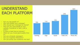 UNDERSTAND
EACH PLATFORM
- Can you tag people in?
- Who will amplify your message?
- Why should your message be shared?
- How can you send people to your
website, Eventbrite or add a call to
action?
- Is there a best time to interact?
- What can you invest good quality time
in?
- Can you schedule messages?
- Can you organise influencers?
- Can you group your audience into lists?
 
