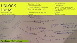 UNLOCK
IDEAS
Mind mapping
makes it tangible
- Key messages
- Campaigns
- Identify your community
- The golden 20% / 80% ratio
- Influencers
- Events
- Content ideas
Tony Buzan – Use your head
- Boosts creativity
- Improves memory
- Creates focus and priorities
- Sets you mentally free!
- Centre should be big and
inviting
- Use 3 – 5 colours
 