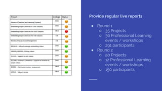 Provide regular live reports
● Round 1
○ 35 Projects
○ 36 Professional Learning
events / workshops
○ 291 participants
● Ro...