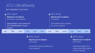 JCU UltraReady
2yr migration overview
SP1 2018
Migrate 5% of subjects
12 courses / 300 subjects
(early adopters, new cours...