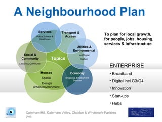 A Neighbourhood Plan
                    Services          Transport &
                   Police,Schools &     Access
                                                                   To plan for local growth,
                      Healthcare                                   for people, jobs, housing,
                                                                   services & infrastructure
                                                 Utilities &
                                               Environmental
      Social &                                      Incl Digital
     Community                  Topics                Carbon


                                                                     ENTERPRISE
    Leisure & Community



                      Houses                 Economy                 • Broadband
                          Spatial        Shopping, Employment,
                                                Services             • Digital incl G3/G4
                      Design
                urban/environment                                    • Innovation
                                                                     • Start-ups
                                                                     • Hubs

         Caterham Hill, Caterham Valley, Chaldon & Whyteleafe Parishes
1
         plus:
 