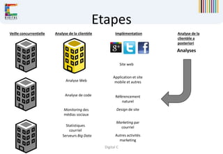 Digital C
Site web
Application et site
mobile et autresAnalyse Web
Analyse de code
Autres activités
marketing
Référencement
naturel
Marketing par
courriel
Veille concurrentielle Analyse de la clientèle Implémentation Analyse de la
clientèle a
posteriori
Analyses
Design de site
Etapes
Monitoring des
médias sociaux
Statistiques
courriel
Serveurs Big Data
 