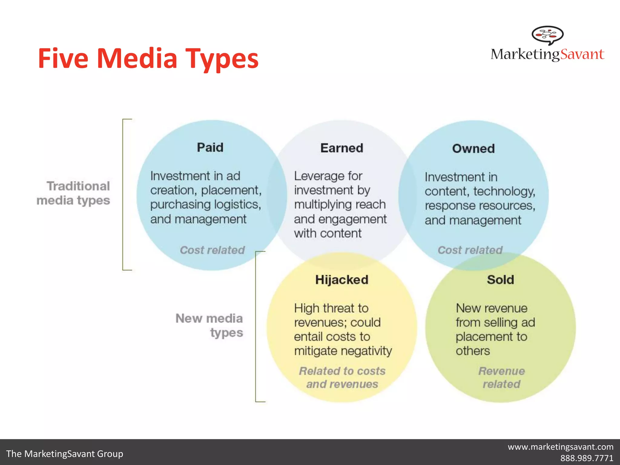 Five Media Types




                            www.marketingsavant.com
The MarketingSavant Group              888.989.7771
 