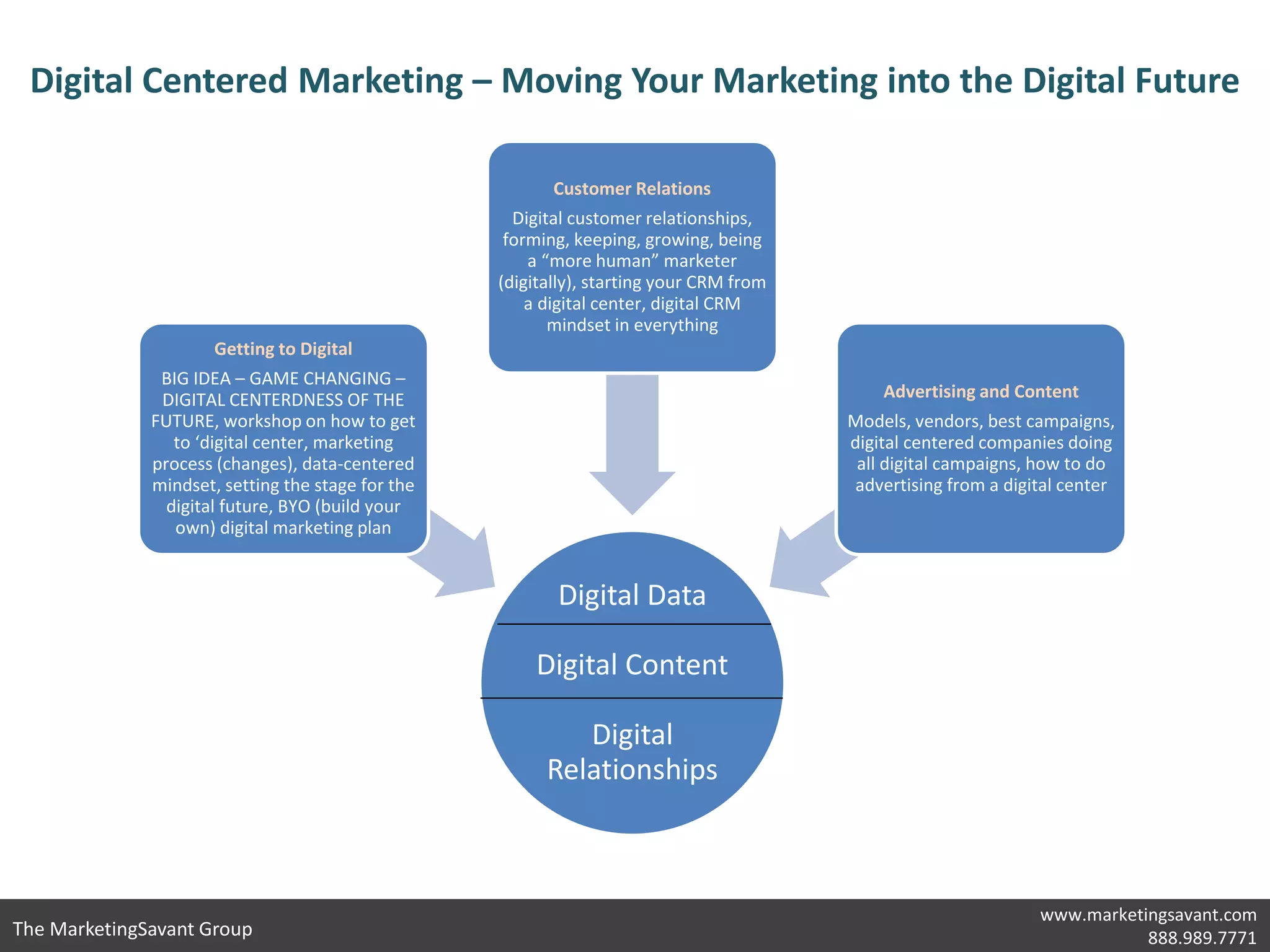 Digital Centered Marketing – Moving Your Marketing into the Digital Future

                                                          Customer Relations
                                                     Digital customer relationships,
                                                    forming, keeping, growing, being
                                                       a “more human” marketer
                                                   (digitally), starting your CRM from
                                                       a digital center, digital CRM
                                                          mindset in everything
                      Getting to Digital
               BIG IDEA – GAME CHANGING –
               DIGITAL CENTERDNESS OF THE                                                    Advertising and Content
              FUTURE, workshop on how to get                                             Models, vendors, best campaigns,
                 to ‘digital center, marketing                                           digital centered companies doing
              process (changes), data-centered                                            all digital campaigns, how to do
              mindset, setting the stage for the                                         advertising from a digital center
                digital future, BYO (build your
                 own) digital marketing plan


                                                          Digital Data

                                                       Digital Content

                                                            Digital
                                                         Relationships



                                                                                                                www.marketingsavant.com
The MarketingSavant Group                                                                                                  888.989.7771
 