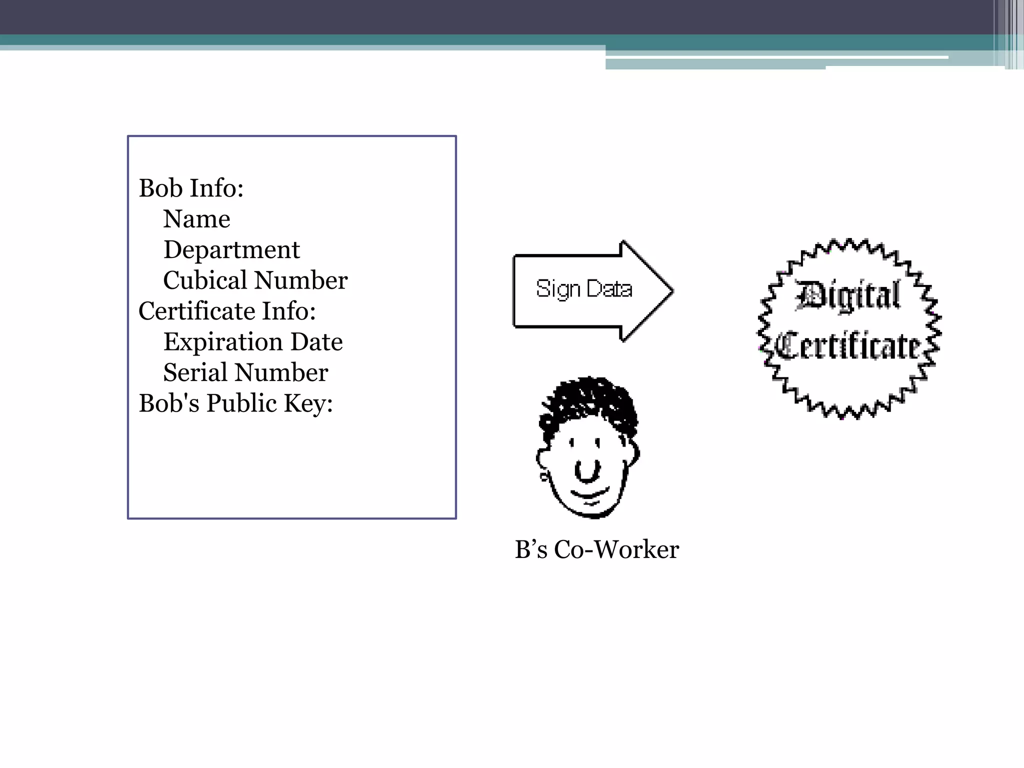 Bob Info:
  Name
  Department
  Cubical Number
Certificate Info:
  Expiration Date
  Serial Number
Bob's Public Key:




                    B’s Co-Worker
 