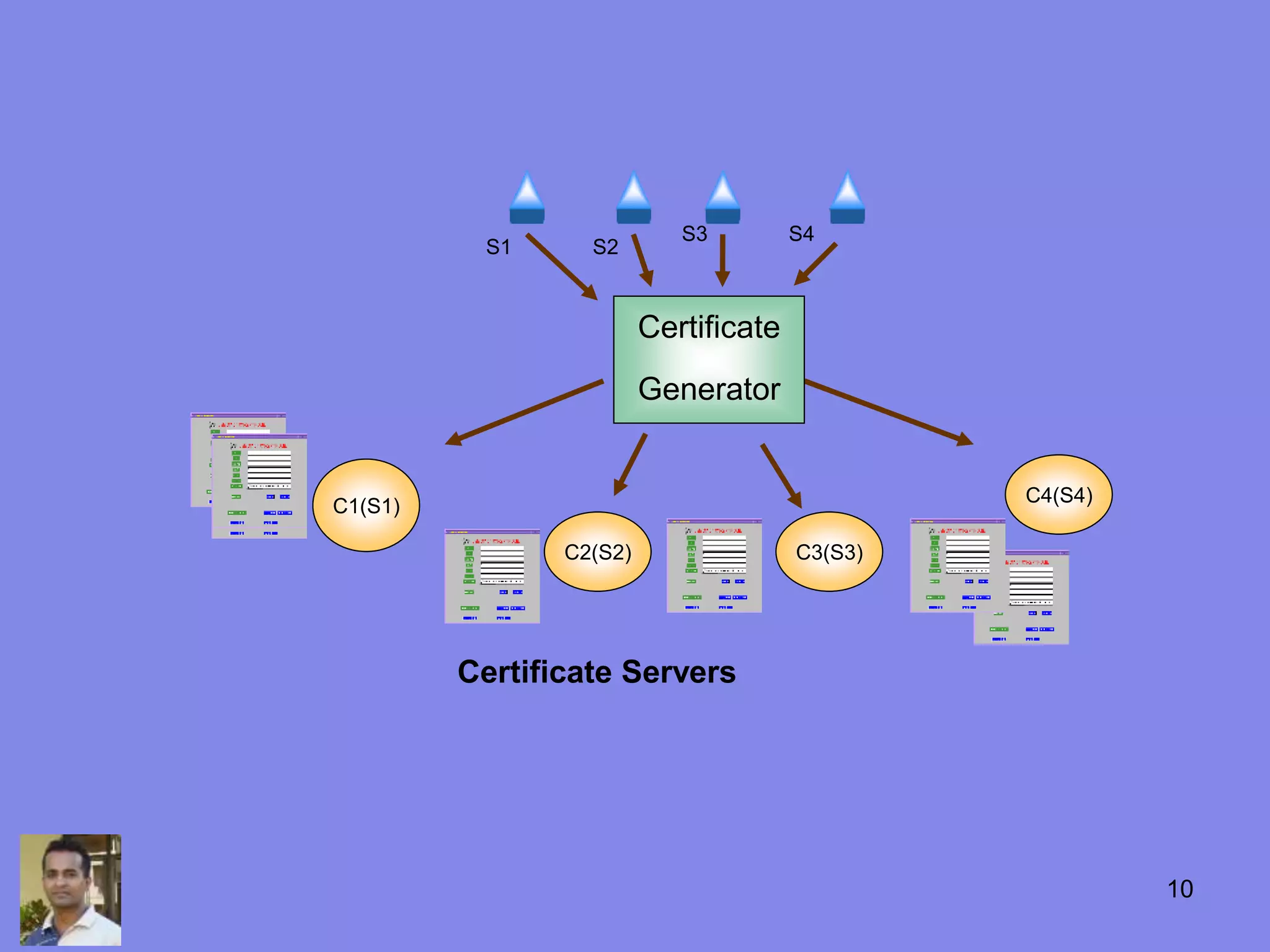 C1(S1)
C4(S4)
C2(S2) C3(S3)
S1 S2
S3 S4
Certificate Servers
Certificate
Generator
10
 
