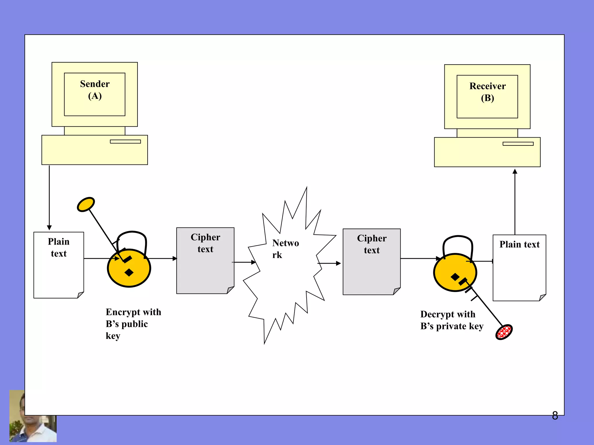 Plain
text
Encrypt with
B’s public
key
Plain text
Decrypt with
B’s private key
Sender
(A)
Netwo
rk
Receiver
(B)
Cipher
text
Cipher
text
8
 