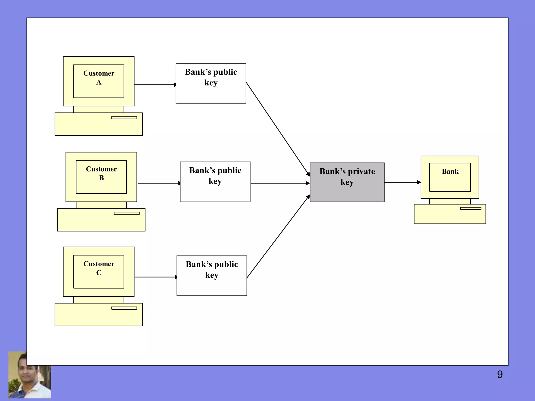 Customer
A
Customer
B
Customer
C
Bank’s public
key
Bank’s public
key
Bank’s public
key
Bank’s private
key
Bank
9
 