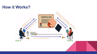 How it Works?
signature User A
User A User B
User B
verifies
User A’s
Certificate
by
checking
CA’s
digital signature
using
CA’s
Public
Key
A
Send
Request to
CA
for
Certificate
CA
issue
Certificate
to
User A
User A Sends Message to User B
 