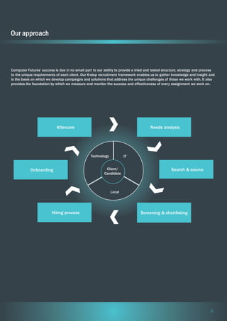 Our approach

Computer Futures’ success is due in no small part to our ability to provide a tried and tested structure, strategy and process
to the unique requirements of each client. Our 6-step recruitment framework enables us to gather knowledge and insight and
is the basis on which we develop campaigns and solutions that address the unique challenges of those we work with. It also
provides the foundation by which we measure and monitor the success and effectiveness of every assignment we work on.

Aftercare

Needs analysis

Technology

Onboarding

IT

Client/
Candidate

Search & source

Local

Hiring process

Screening & shortlisting

3

 