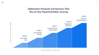 B U S I N E S S V A L U E
VELOCITY/VOLUME
LEVEL 1
Executional
Start
LEVEL 2
Foundational
Growth
LEVEL 3
Cross-functional
Advancement
LEVEL 4
Operational
Excellence
LEVEL 5
Culture of
Experimentation
10
Optimizely’s Products and Services Take
You on Your Experimentation Journey
 