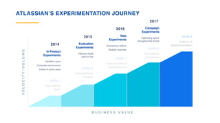 B U S I N E S S V A L U E
VELOCITY/VOLUME
LEVEL 1
Executional
Start
LEVEL 2
Foundational
Growth
LEVEL 3
Cross-functional
Advancement
LEVEL 4
Operational
Excellence
LEVEL 5
Culture of
Experimentation
In Product  
Experiments
Identified users
Controlled environment
Easier to prove value
Evaluation  
Experiments
Remove credit  
card for trial
Web  
Experiments
Anonymous visitors
Multiple channels
Campaign  
Experiments
Optimizing spend
throughout the funnel
ATLASSIAN’S EXPERIMENTATION JOURNEY
2014
2015
2016
2017
 