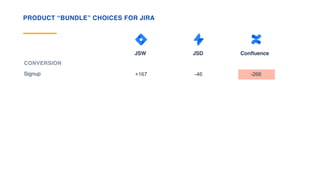 +167 -46
JSW JSD
PRODUCT “BUNDLE” CHOICES FOR JIRA
-266
Confluence
Signup
CONVERSION
 