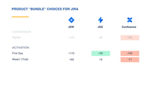 +167 -46
JSW JSD
PRODUCT “BUNDLE” CHOICES FOR JIRA
-266
Confluence
Signup
CONVERSION
First Day
ACTIVATION
Week1 (Trial)
+110 +50 -145
+66 +8 -71
 
