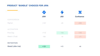 +167 -46
JSW JSD
PRODUCT “BUNDLE” CHOICES FOR JIRA
-266
Confluence
Signup
CONVERSION
First Day
ACTIVATION
Week1 (Trial)
Week2 (after trial)
RETENTION
+110 +50 -145
+66 +8 -71
+151 +11 +4
 