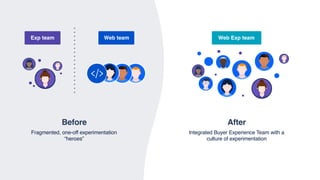 After
Integrated Buyer Experience Team with a
culture of experimentation
Before
Fragmented, one-off experimentation
“heroes”
Exp team Web team Web Exp team
 
