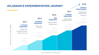 B U S I N E S S V A L U E
VELOCITY/VOLUME
LEVEL 1
Executional
Start
LEVEL 2
Foundational
Growth
LEVEL 3
Cross-functional
Advancement
LEVEL 4
Operational
Excellence
LEVEL 5
Culture of
Experimentation
ATLASSIAN’S EXPERIMENTATION JOURNEY
Culture of  
Experimentation
Integrated Buyer
Experience Team
Optimizely X
2018
In Product  
Experiments
Identified users
Controlled environment
Easier to prove value
Evaluation  
Experiments
Remove credit  
card for trial
Web  
Experiments
Anonymous visitors
Multiple channels
Campaign  
Experiments
Optimizing spend
throughout the funnel
2014
2015
2016
2017
 