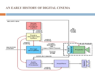 Digital Cinema ppt | PPTX