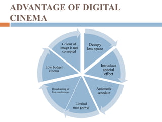 Digital Cinema ppt | PPTX