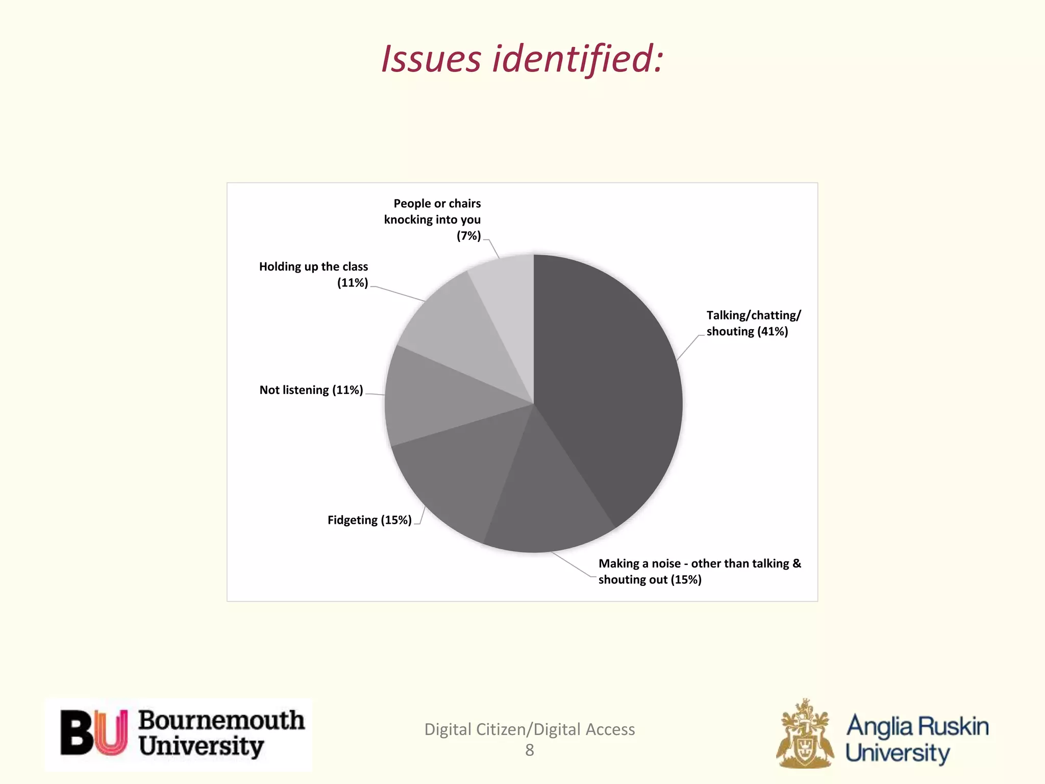Digital Citizen/Digital Access
8
Issues identified:
Talking/chatting/
shouting (41%)
Making a noise - other than talking &
shouting out (15%)
Fidgeting (15%)
Not listening (11%)
Holding up the class
(11%)
People or chairs
knocking into you
(7%)
 