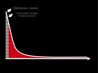Gobierno Local Comunidad grupos tradicionales 