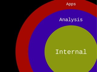Analysis Apps Internal 