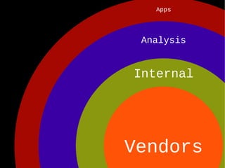 Analysis Apps Internal Vendors 