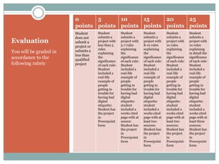0      5      10     15     20     25
                        points points points points points points
                        Student      Student         Student         Student         Student         Student
                        does not     submits a       submits a       submits a       submits a       submits a
Evaluation              submit a     project with
                                     less than 5
                                                     project with
                                                     5-7 rules
                                                                     project with
                                                                     8-10 rules
                                                                                     project with
                                                                                     10 rules
                                                                                                     project with
                                                                                                     10 rules
                        project or
                                     rules           explaining      explaining      explaining      explaining
You will be graded in   submits a
                                     explaining      the             the             the             in detail the
                        less than
accordance to the       qualified
                                     the             significance    significance    significance    significance
                                     significance    of each rule:   of each rule:   of each rule:   of each rule:
following rubric        project      of each rule:   Student         Student         Student         Student
                                     Student         included a      included a      included a      included a
                                     included a      real-life       real-life       real-life       real-life
                                     real-life       example of      example of      example of      example of
                                     example of      people          people          people          people
                                     people          getting in      getting in      getting in      getting in
                                     getting in      trouble for     trouble for     trouble for     trouble for
                                     trouble for     having bad      having bad      having bad      having bad
                                     having bad      digital         digital         digital         digital
                                     digital         etiquette:      etiquette:      etiquette:      etiquette:
                                     etiquette:      student         student         student         student
                                     Student has     included a      included a      included a      included a
                                     the project     works cited     works cited     works cited     works cited
                                     in              page with at    page with at    page with at    page with at
                                     Powerpoint      source:         least two       least two       least three
                                     form            Student has     sources:        sources:        sources:
                                                     the project     Student has     Student has     Student has
                                                     in              the project     the project     the project
                                                     Powerpoint      in              in              in
                                                     form            Powerpoint      Powerpoint      Powerpoint
                                                                     form            form            form
 