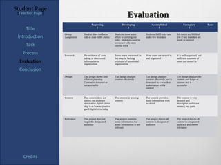 Student Page
 [Teacher Page]
                                                                         Evaluation
                                       Beginning                    Developing                Accomplished                  Exemplary            Score
     Title                                 1                            2                          3                            4

                  Group        Student does not know          Students show some         Students fulfill roles and   All duties are fulfilled
 Introduction     Assignment   role or does fulfill duties.   effort in carrying out     make few mistakes            few if any mistakes are
                                                              roles. Mistakes could be                                made or noticed
                                                              corrected with more
     Task                                                     careful work


   Process        Research     No evidence of note            Some notes are turned in   Most notes are turned in     It is well organized and
                               taking or discovered           but may be lacking         and organized                sufficient amounts of
  Evaluation                   information or
                               organization
                                                              evidence of intentional
                                                              organization
                                                                                                                      notes are turned in


  Conclusion
                  Design       The design shows little        The design displays        The design displays          The design displays the
                               effort or planning.            content effectively        content effectively and is   content and keeps or
                               Content is distorted or                                   formatted in a way that      interest and is
                               not accessible                                            makes sense to the           accessible
                                                                                         content



                  Content      The content does not           The content is missing     The content provides         The content is very
                               inform the audience            content                    basic information with       detailed and
                               about what digital citizen                                no detail                    descriptive and is not
                               ship is or how to practice                                                             missing any parts.
                               good digital citizenship



                  Relevance    The project does not           The project contains       The project directs all      The project directs all
                               target the designated          some information but       content to designated        content to designated
                               audience                       some information is not    audience                     audience and shows
                                                              relevant                                                relevance.




    Credits
 