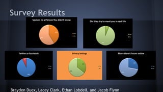 Survey Results

Brayden Duex, Lacey Clark, Ethan Lobdell, and Jacob Flynn

 
