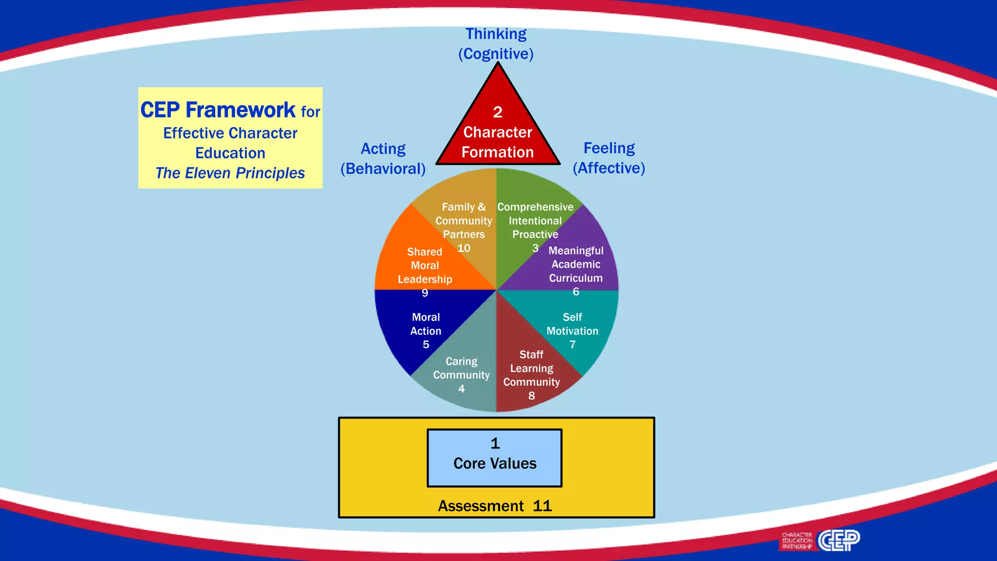 CEP Framework for
Effective Character
Education
The Eleven Principles
Family &
Community
Partners
10
Comprehensive
Intentional
Proactive
3 Meaningful
Academic
Curriculum
6
Self
Motivation
7
Thinking
(Cognitive)
Staff
Learning
Community
8
Caring
Community
4
Moral
Action
5
Shared
Moral
Leadership
9
Feeling
(Affective)
Acting
(Behavioral)
2
Character
Formation
Assessment 11
1
Core Values
 