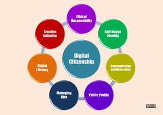 Digital
Citizenship
Ethical
Responsibilty
Self-Image
Identity
Communication
and Networking
Public Profile
Managing
Risk
Digital
Literacy
Creative
Initiative