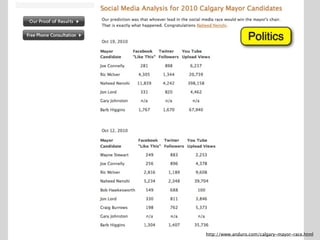 Politics




Howard Rheingold

                   http://www.anduro.com/calgary-mayor-race.html
 