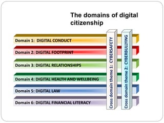 Domain 1: DIGITAL CONDUCT
Domain 2: DIGITAL FOOTPRINT
Domain 3: DIGITAL RELATIONSHIPS
Domain 5: DIGITAL LAW
Domain 4: DIGITAL HEALTH AND WELLBEING
Domain 6: DIGITAL FINANCIAL LITERACY
Crossdomaintheme2:CYBERBULLYING
Crossdomaintheme1:CYBERSAFETY
The domains of digital
citizenship
 