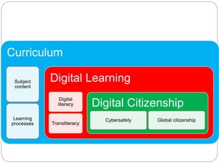 Curriculum
Subject
content
Learning
processes
Digital Learning
Digital
literacy
Transliteracy
Digital Citizenship
Cybersafety Global citizenship
 
