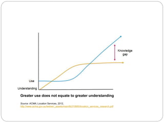 Greater use does not equate to greater understanding
Source: ACMA, Location Services, 2012,
http://www.acma.gov.au/webwr/_assets/main/lib310665/location_services_research.pdf
 