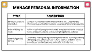 MANAGE PERSONAL INFORMATION
TITLE DESCRIPTION
Identifying sensitive
information
Examples of personally identifiable information (PII). Understanding
information susceptible to misuse and awareness of common privacy risks
Risks of sharing too
much
Impact on personal and professional life. Risks associated with excessive
sharing on social media and understanding the potential audience
Controlling privacy
settings
Customizing visibility settings on major platforms and reviewing/updating
settings regularly. Utilizing privacy features on email and other online
accounts, and configuring privacy options for online banking
 