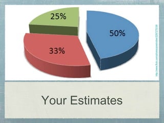 Your Estimates
http://www.flickr.com/photos/pixelroiber/2297279159
 