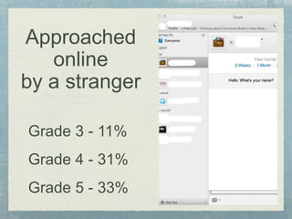 Approached
online
by a stranger
Grade 3 - 11%
Grade 4 - 31%
Grade 5 - 33%
 