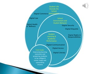 Student Life
                          Outside the
                             School
         Digital Commerce Environment

   Digital Law                       School
                                Environment and
                                Student Behavior
Digital Health
                                          Digital Security
& Wellness
                                                   Digital Etiquette


                            Student
                                                      Digital Rights &
                          Learning &                  Responsibilities
                           Academic
                         Performance

                         Digital Communication

                               Digital Access
            Core Goals:
        Improving learning      Digital Literacy
           outcomes and
        preparing students
          to be college &
         career ready and
            upstanding
              citizens
 