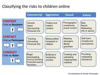 Classifying the risks to children online
                       Commercial         Aggressive        Sexual                  Values

CONTENT                Adverts            Violent and     Pornographic            Bias
Child as Recipient     Spam               hateful         unwelcome               Racist
                       Sponsorship        content         sexual content          Misleading
                       Personal info                                              info or advice

CONTACT                                                   Meeting                  Self harm
                       Tracking           Being bullied
Child as Participant   Harvesting         harassed or     strangers                Unwelcome
                       Personal info      stalked         Being                    persuasions
                                                          groomed

CONDUCT
                       Illegal            Bullying or     Creating and             Providing
Child as Actor
                       downloading        harassing       uploading                misleading
                       Hacking Gambling   another         inappropriate            info/advice
                       Financial scams                    material
                       Terrorism


                                                              3 Cs Classification by ‘EU Kids’ online project
 