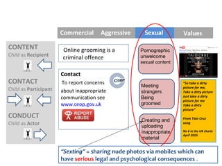 Commercial      Aggressive     Sexual         Values

CONTENT                Online grooming is a         Pornographic
Child as Recipient     criminal offence             unwelcome
                                                    sexual content

                       Contact
CONTACT                To report concerns                            “So take a dirty
                                                    Meeting          picture for me,
Child as Participant   about inappropriate          strangers        Take a dirty picture
                       communication see            Being            Just take a dirty
                                                                     picture for me
                       www.ceop.gov.uk              groomed          Take a dirty
                                                                     picture”
CONDUCT                                                              From Taio Cruz
                                                    Creating and
Child as Actor                                      uploading
                                                                     song

                                                    inappropriate    No 6 in the UK charts
                                                                     April 2010.
                                                    material

                       “Sexting” = sharing nude photos via mobiles which can
                       have serious legal and psychological consequences .
 