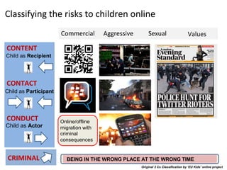 Classifying the risks to children online
                       Commercial       Aggressive       Sexual                      Values

CONTENT
Child as Recipient




CONTACT
Child as Participant




CONDUCT                Online/offline
Child as Actor         migration with
                       criminal
                       consequences


 CRIMINAL                BEING IN THE WRONG PLACE AT THE WRONG TIME
                                                     Original 3 Cs Classification by ‘EU Kids’ online project
 